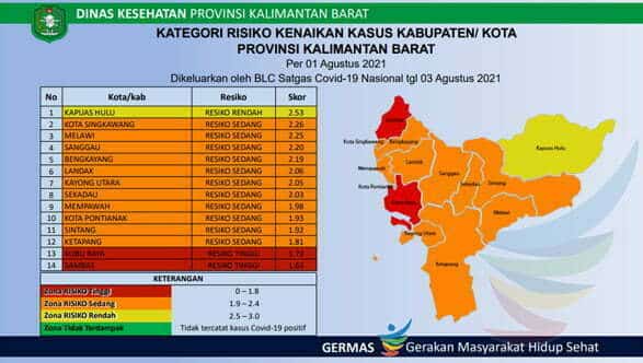Giliran Kubu Raya dan Sambas Zona Merah Covid-19