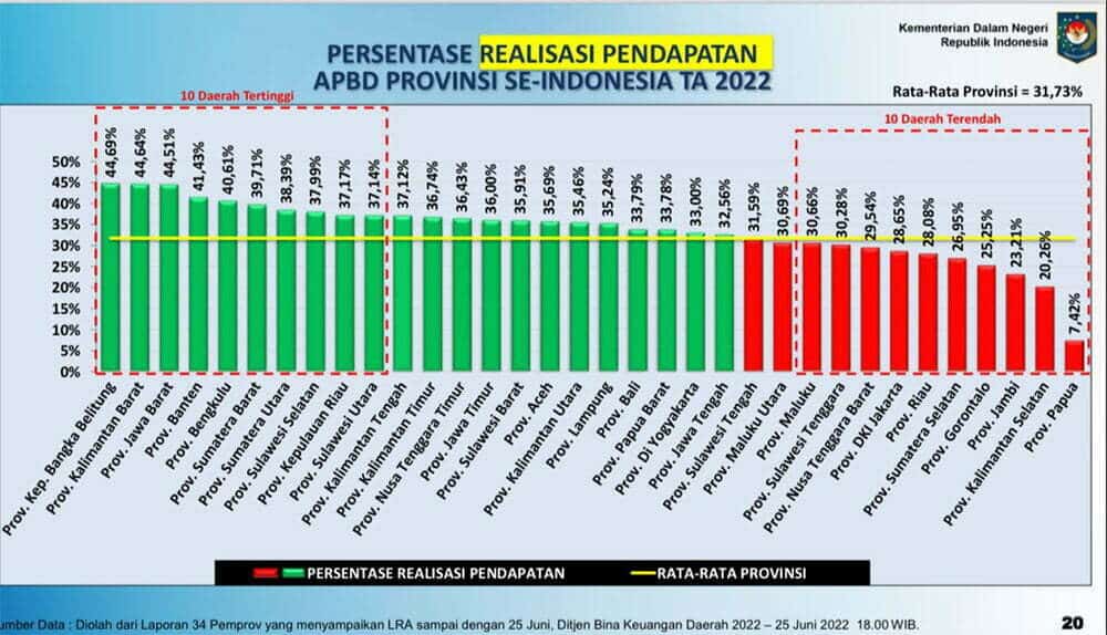 Realisasi Pendapatan APBD Kalbar 2022 Duduki Peringkat 2 Nasional