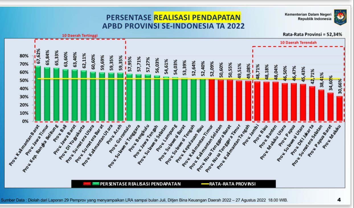 Berkat Sutarmidji, Provinsi Kalbar Duduki Peringkat Pertama Realisasi Pendapatan se-Nasional 