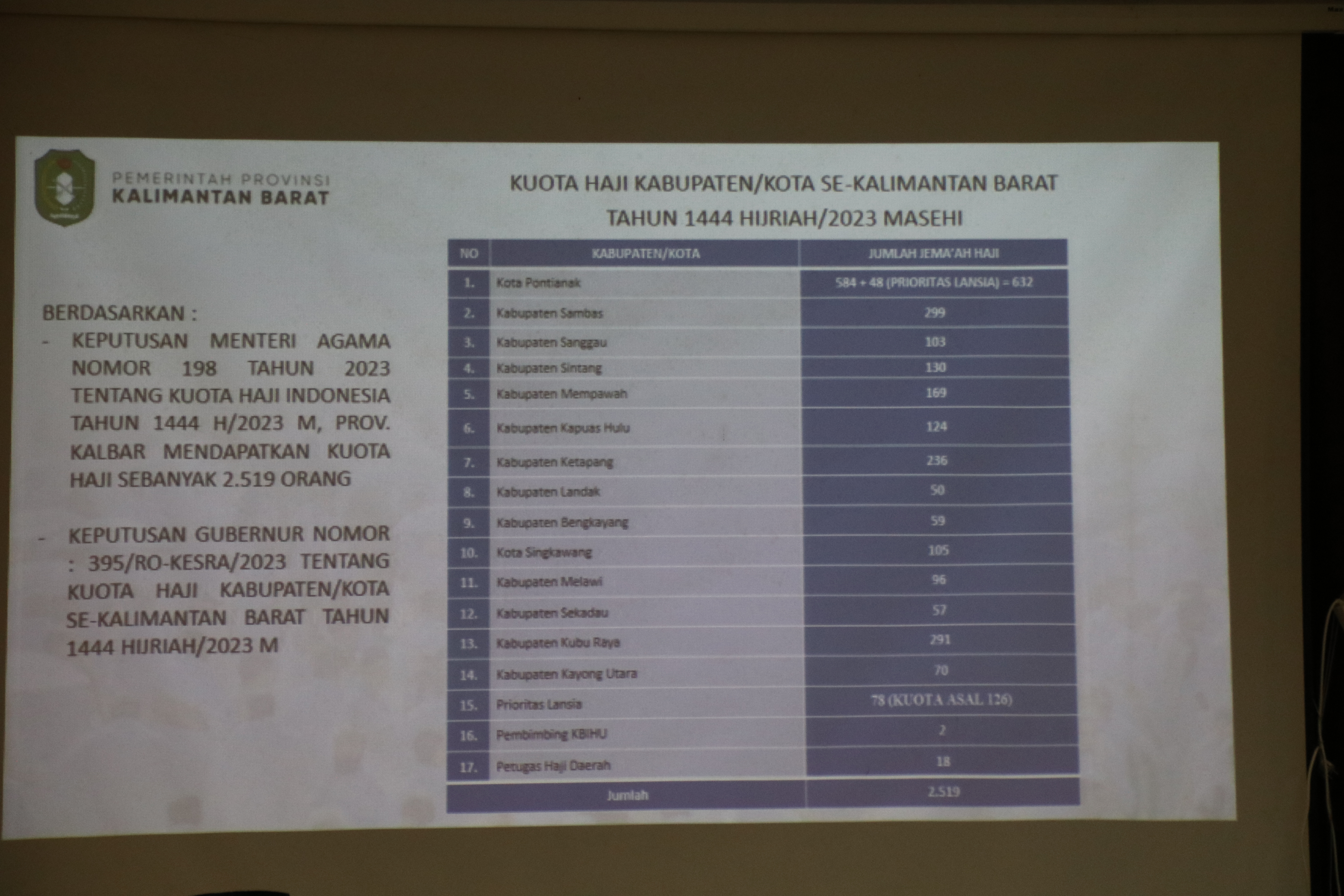Sekda Kalbar Pimpin Rapat Pembahasan Pembiayaan Tambahan Akomodasi dan Konsumsi Calon Jemaah Haji 2023