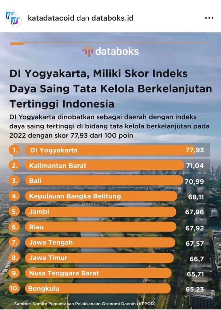 Se-Indonesia, Kalbar Juara 2 Penilaian Indeks Daya Saing Tata Kelola Berkelanjutan