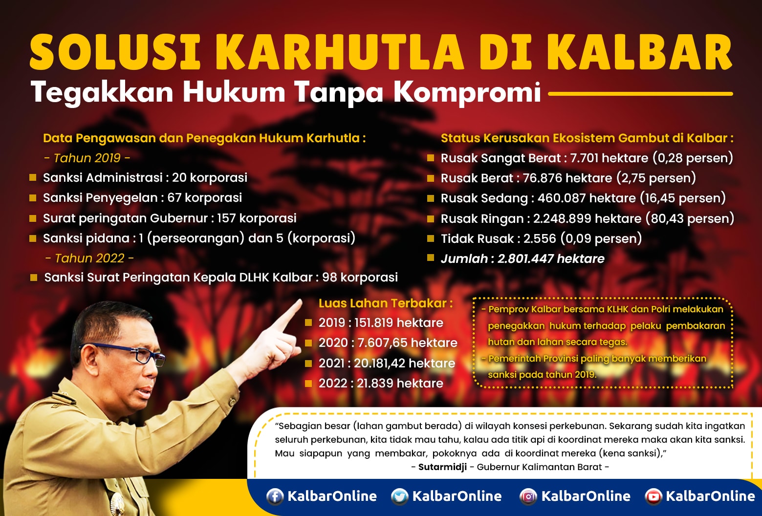 Solusi Karhutla di Kalbar, Tegakkan Hukum Tanpa Kompromi