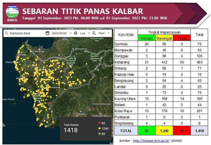 Paling Tinggi di Kalbar, 483 Titik Panas Terpantau di Wilayah Kabupaten Ketapang