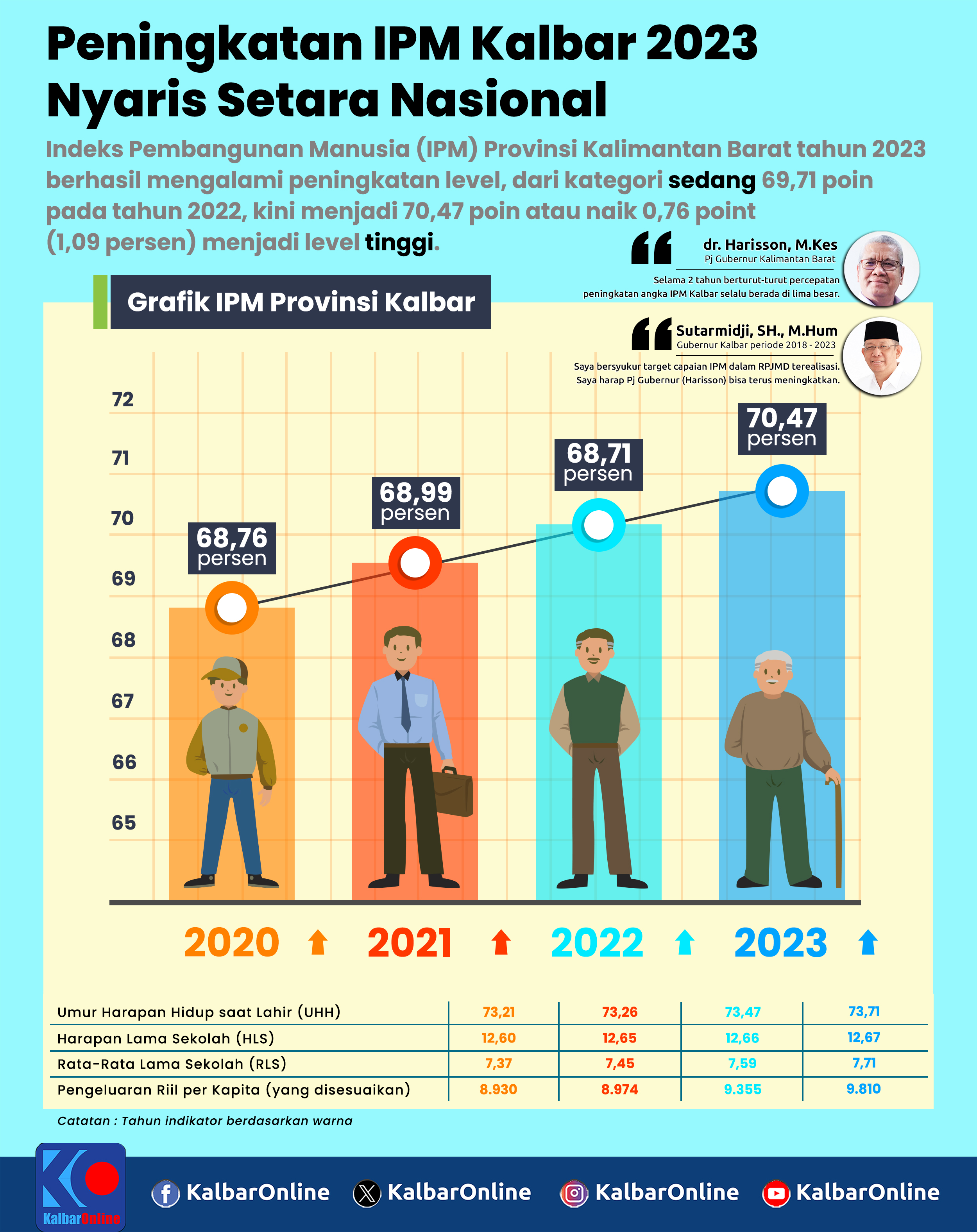 Peningkatan IPM Kalbar 2023 Nyaris Setara Nasional