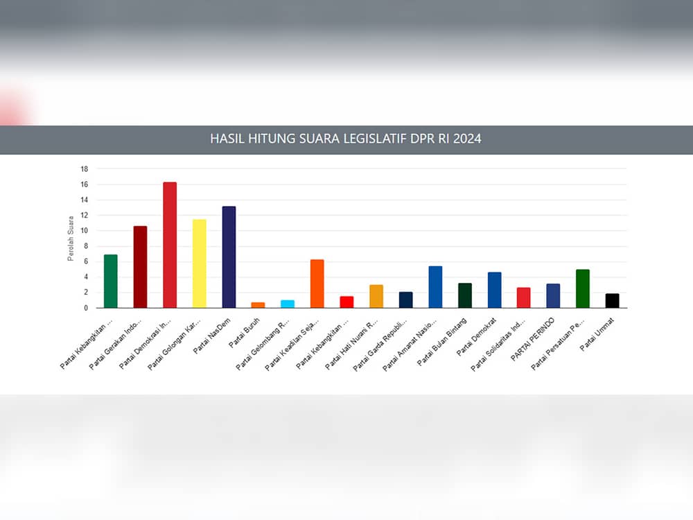 Real Count KPU: Perolehan Suara PDIP Tertinggi di Kalbar, Disusul Nasdem dan Golkar