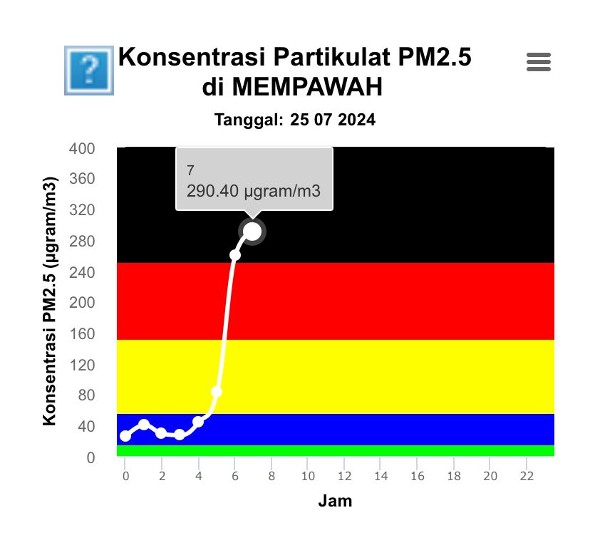 Kabut Asap di Kalbar, Kualitas Udara di Mempawah Masuk Kategori Berbahaya