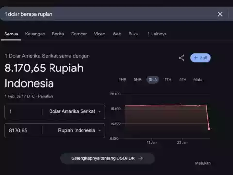 Geger, Rupiah Menguat Jadi Rp 8 Ribu per Dolar di Pencarian Google