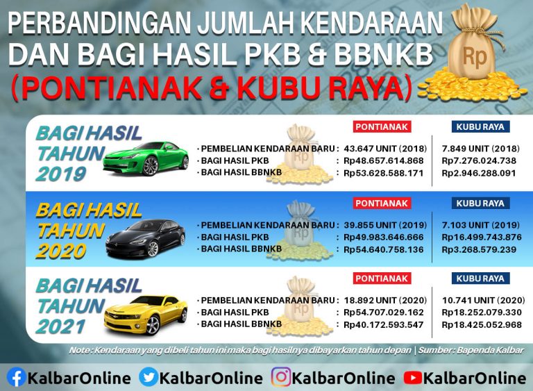 Penjelasan Lengkap Gubernur Soal Bagi Hasil PKB Dan BBNKB Kubu Raya ...