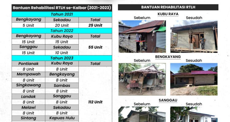 Selama tiga tahun terakhir (2021 - 2023), Pemerintah Provinsi Kalbar telah membangun dan merehab hampir 500 rumah yang diperuntukkan bagi warga kurang mampu di 14 kabupaten kota se-Kalbar. (Grafis/KalbarOnline.com)